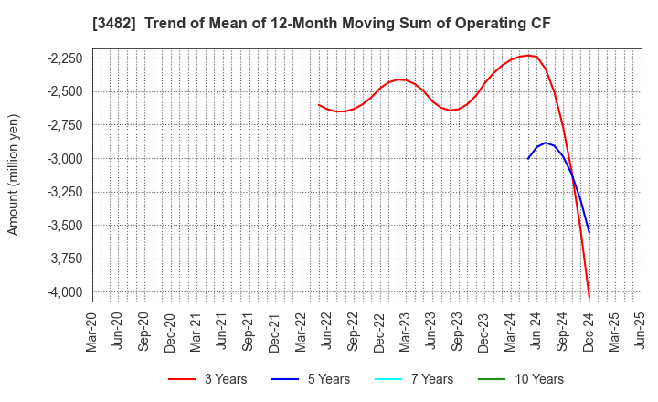 3482 Loadstar Capital K.K.: Trend of Mean of 12-Month Moving Sum of Operating CF
