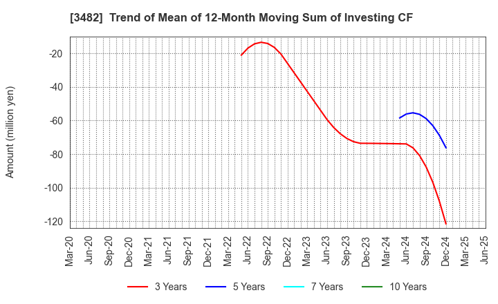 3482 Loadstar Capital K.K.: Trend of Mean of 12-Month Moving Sum of Investing CF