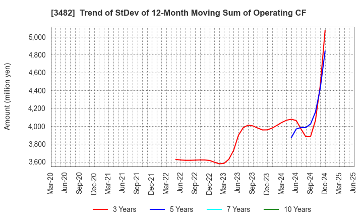 3482 Loadstar Capital K.K.: Trend of StDev of 12-Month Moving Sum of Operating CF