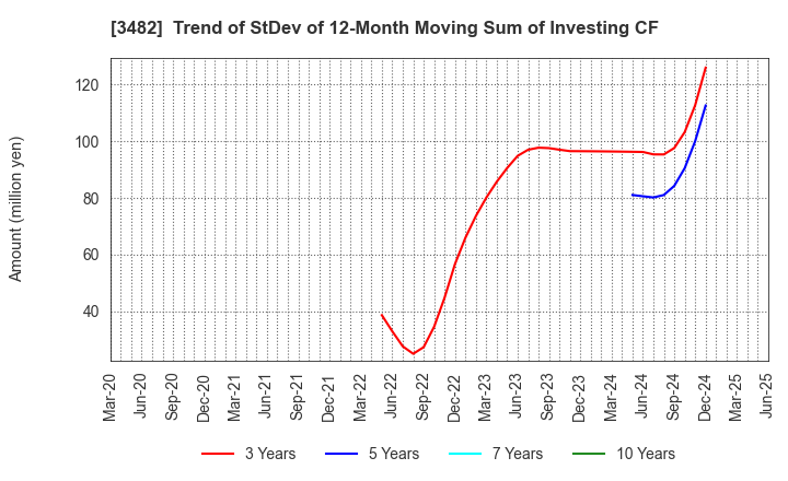 3482 Loadstar Capital K.K.: Trend of StDev of 12-Month Moving Sum of Investing CF