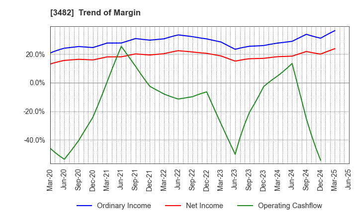 3482 Loadstar Capital K.K.: Trend of Margin