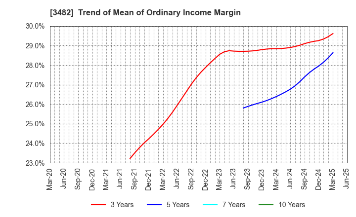 3482 Loadstar Capital K.K.: Trend of Mean of Ordinary Income Margin