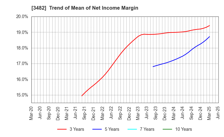 3482 Loadstar Capital K.K.: Trend of Mean of Net Income Margin