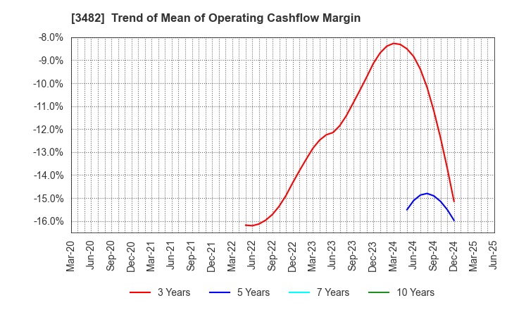 3482 Loadstar Capital K.K.: Trend of Mean of Operating Cashflow Margin
