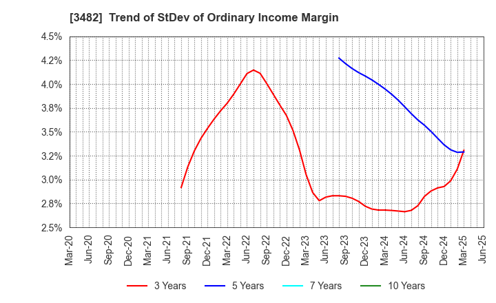 3482 Loadstar Capital K.K.: Trend of StDev of Ordinary Income Margin