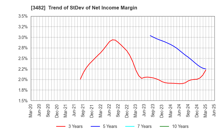 3482 Loadstar Capital K.K.: Trend of StDev of Net Income Margin
