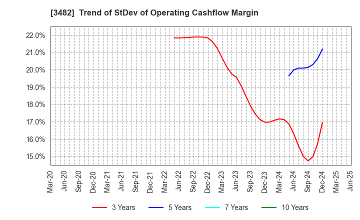 3482 Loadstar Capital K.K.: Trend of StDev of Operating Cashflow Margin