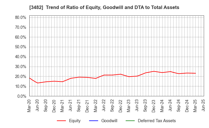 3482 Loadstar Capital K.K.: Trend of Ratio of Equity, Goodwill and DTA to Total Assets