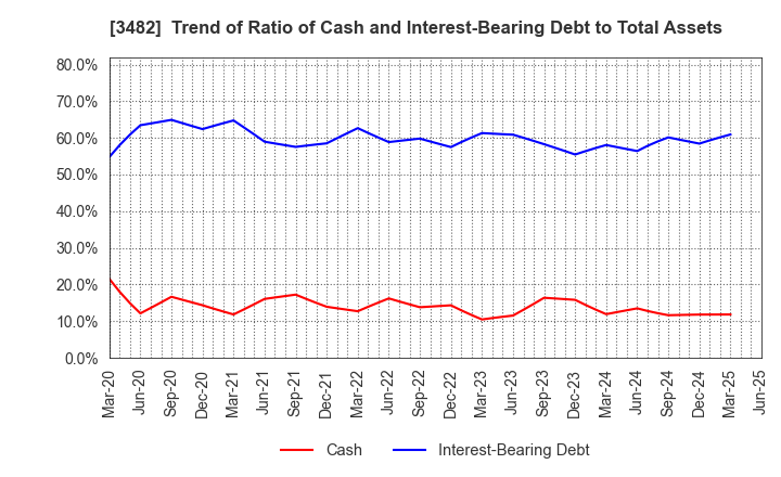 3482 Loadstar Capital K.K.: Trend of Ratio of Cash and Interest-Bearing Debt to Total Assets