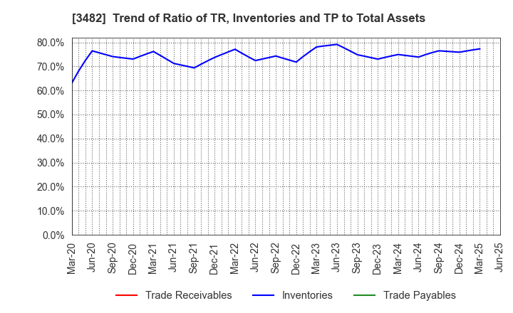 3482 Loadstar Capital K.K.: Trend of Ratio of TR, Inventories and TP to Total Assets