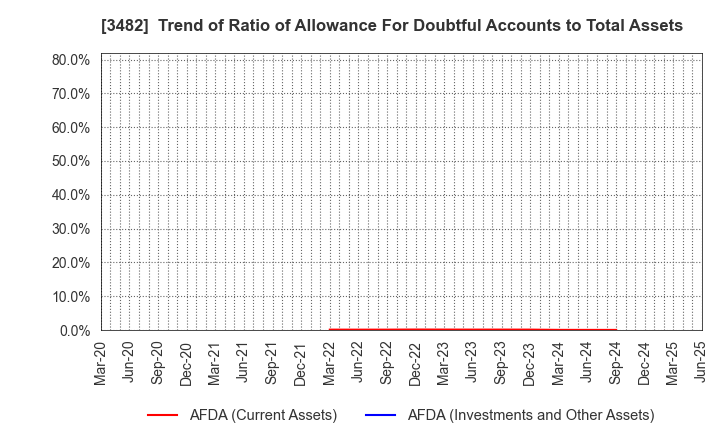 3482 Loadstar Capital K.K.: Trend of Ratio of Allowance For Doubtful Accounts to Total Assets