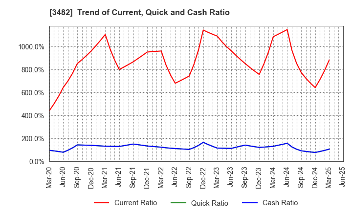 3482 Loadstar Capital K.K.: Trend of Current, Quick and Cash Ratio