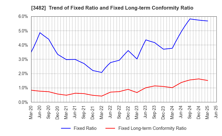 3482 Loadstar Capital K.K.: Trend of Fixed Ratio and Fixed Long-term Conformity Ratio