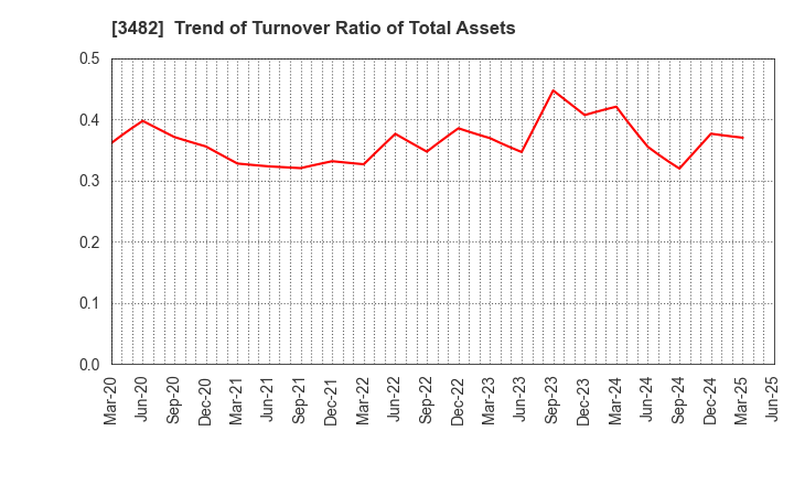 3482 Loadstar Capital K.K.: Trend of Turnover Ratio of Total Assets