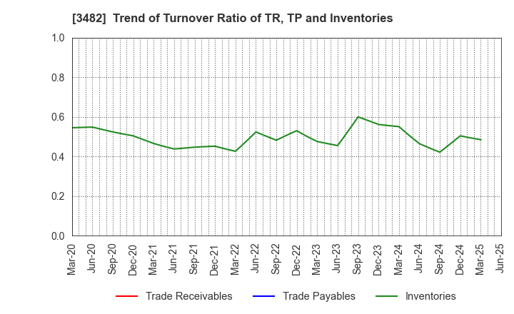 3482 Loadstar Capital K.K.: Trend of Turnover Ratio of TR, TP and Inventories