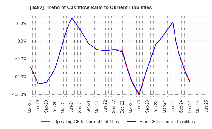 3482 Loadstar Capital K.K.: Trend of Cashflow Ratio to Current Liabilities