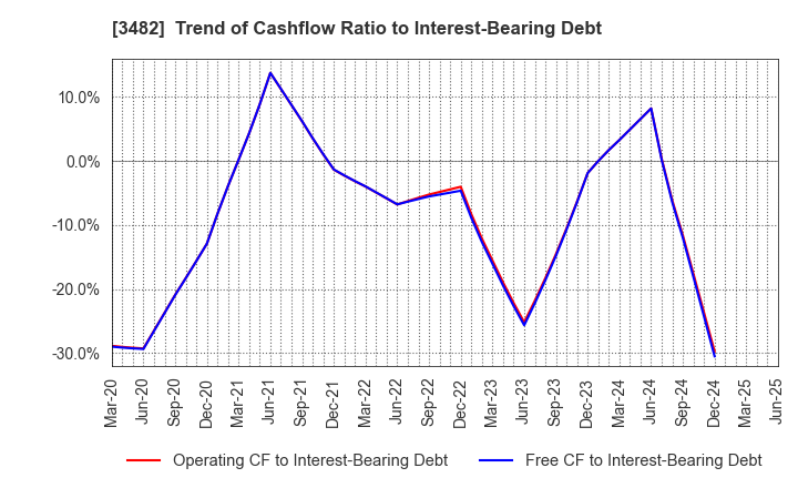 3482 Loadstar Capital K.K.: Trend of Cashflow Ratio to Interest-Bearing Debt