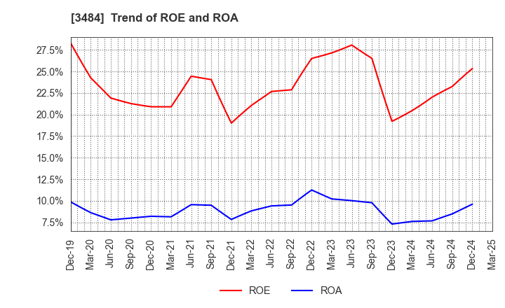 3484 Innovation Holdings CO.,LTD.: Trend of ROE and ROA