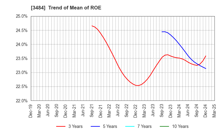 3484 Innovation Holdings CO.,LTD.: Trend of Mean of ROE