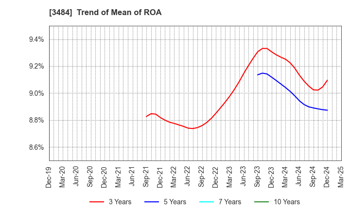3484 Innovation Holdings CO.,LTD.: Trend of Mean of ROA