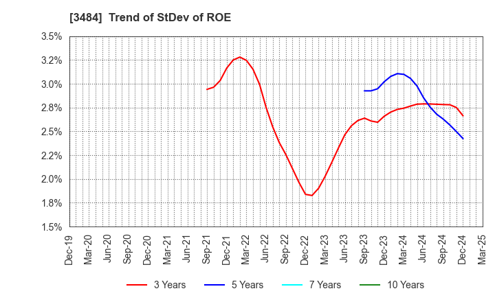 3484 Innovation Holdings CO.,LTD.: Trend of StDev of ROE