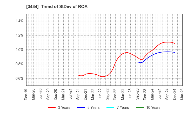 3484 Innovation Holdings CO.,LTD.: Trend of StDev of ROA
