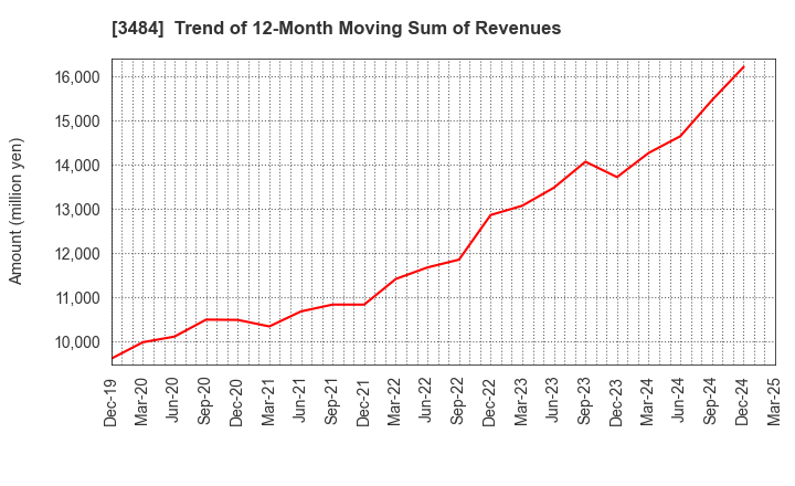 3484 Innovation Holdings CO.,LTD.: Trend of 12-Month Moving Sum of Revenues