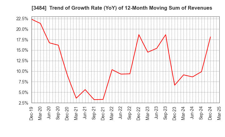3484 Innovation Holdings CO.,LTD.: Trend of Growth Rate (YoY) of 12-Month Moving Sum of Revenues