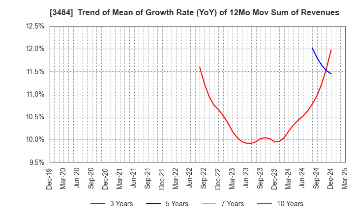 3484 Innovation Holdings CO.,LTD.: Trend of Mean of Growth Rate (YoY) of 12Mo Mov Sum of Revenues