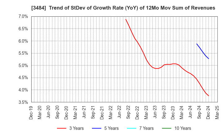 3484 Innovation Holdings CO.,LTD.: Trend of StDev of Growth Rate (YoY) of 12Mo Mov Sum of Revenues