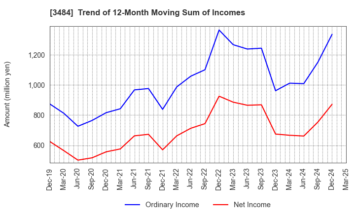 3484 Innovation Holdings CO.,LTD.: Trend of 12-Month Moving Sum of Incomes
