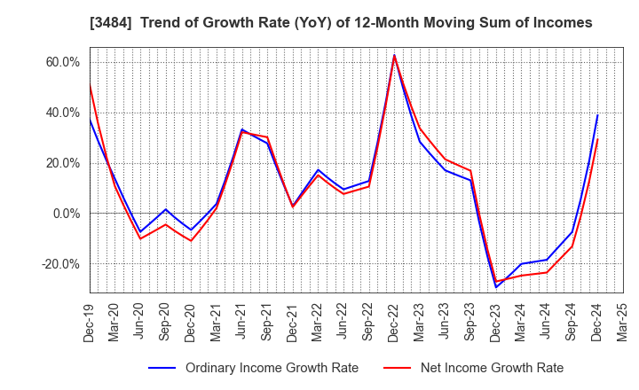 3484 Innovation Holdings CO.,LTD.: Trend of Growth Rate (YoY) of 12-Month Moving Sum of Incomes
