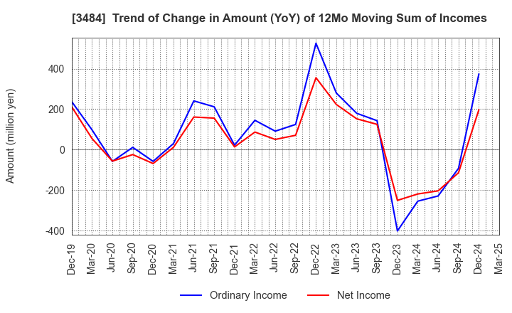 3484 Innovation Holdings CO.,LTD.: Trend of Change in Amount (YoY) of 12Mo Moving Sum of Incomes