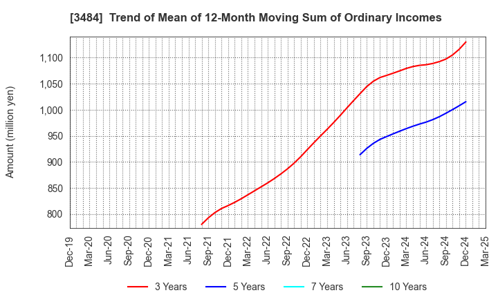 3484 Innovation Holdings CO.,LTD.: Trend of Mean of 12-Month Moving Sum of Ordinary Incomes