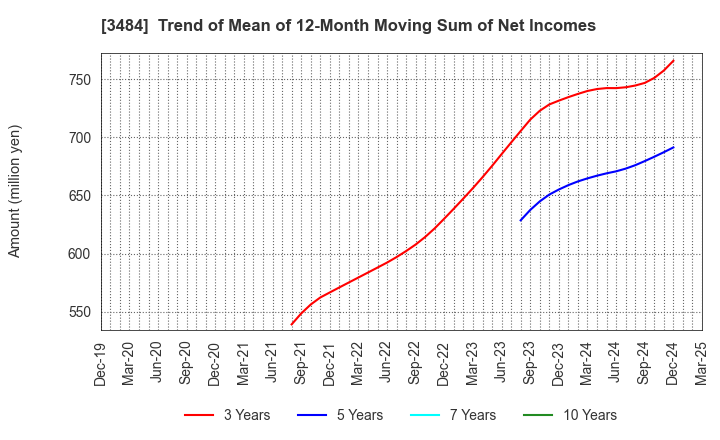 3484 Innovation Holdings CO.,LTD.: Trend of Mean of 12-Month Moving Sum of Net Incomes