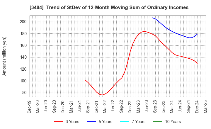 3484 Innovation Holdings CO.,LTD.: Trend of StDev of 12-Month Moving Sum of Ordinary Incomes