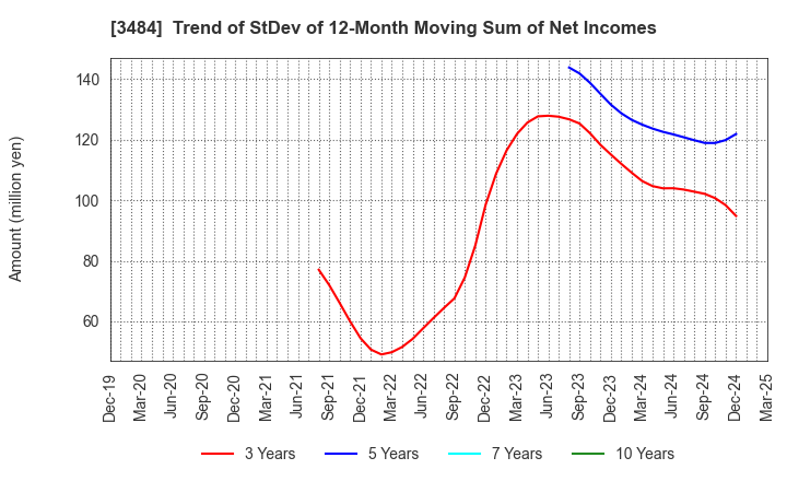3484 Innovation Holdings CO.,LTD.: Trend of StDev of 12-Month Moving Sum of Net Incomes