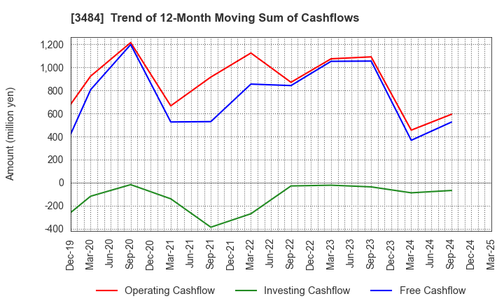 3484 Innovation Holdings CO.,LTD.: Trend of 12-Month Moving Sum of Cashflows