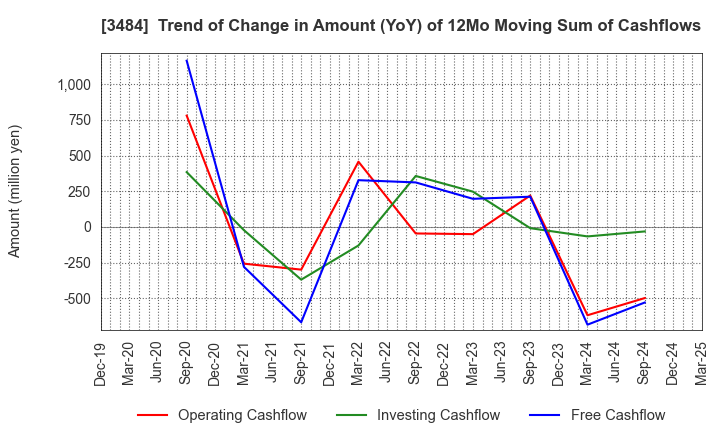 3484 Innovation Holdings CO.,LTD.: Trend of Change in Amount (YoY) of 12Mo Moving Sum of Cashflows