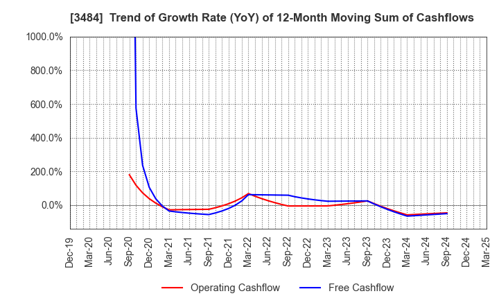 3484 Innovation Holdings CO.,LTD.: Trend of Growth Rate (YoY) of 12-Month Moving Sum of Cashflows