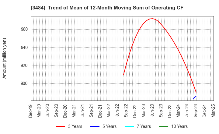 3484 Innovation Holdings CO.,LTD.: Trend of Mean of 12-Month Moving Sum of Operating CF