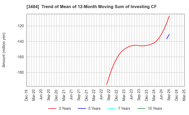3484 Innovation Holdings CO.,LTD.: Trend of Mean of 12-Month Moving Sum of Investing CF