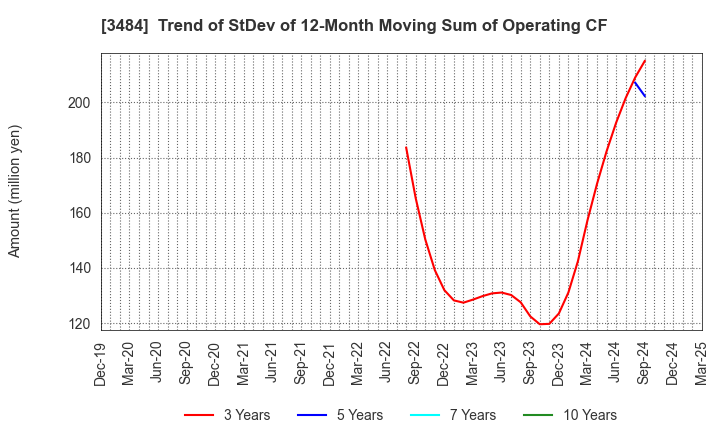 3484 Innovation Holdings CO.,LTD.: Trend of StDev of 12-Month Moving Sum of Operating CF