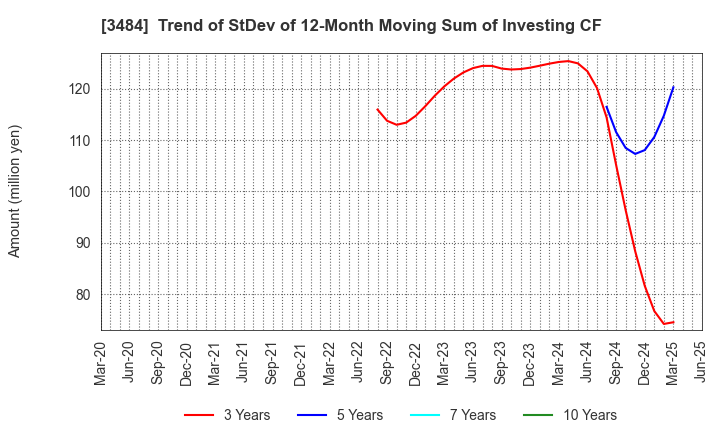 3484 Innovation Holdings CO.,LTD.: Trend of StDev of 12-Month Moving Sum of Investing CF