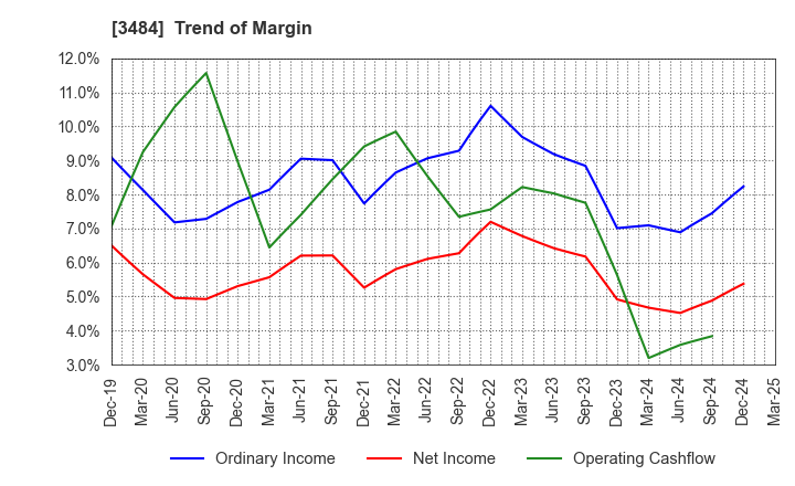 3484 Innovation Holdings CO.,LTD.: Trend of Margin