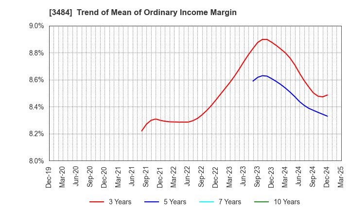 3484 Innovation Holdings CO.,LTD.: Trend of Mean of Ordinary Income Margin