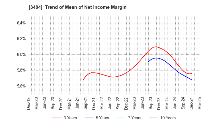 3484 Innovation Holdings CO.,LTD.: Trend of Mean of Net Income Margin
