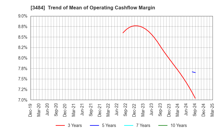 3484 Innovation Holdings CO.,LTD.: Trend of Mean of Operating Cashflow Margin