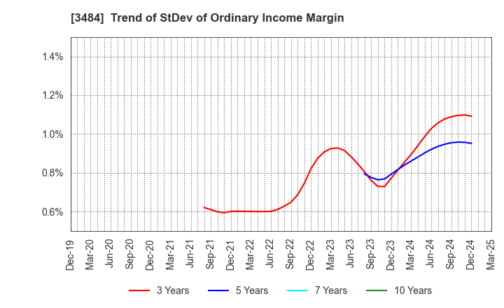 3484 Innovation Holdings CO.,LTD.: Trend of StDev of Ordinary Income Margin