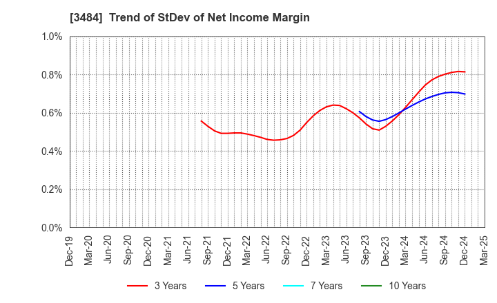 3484 Innovation Holdings CO.,LTD.: Trend of StDev of Net Income Margin